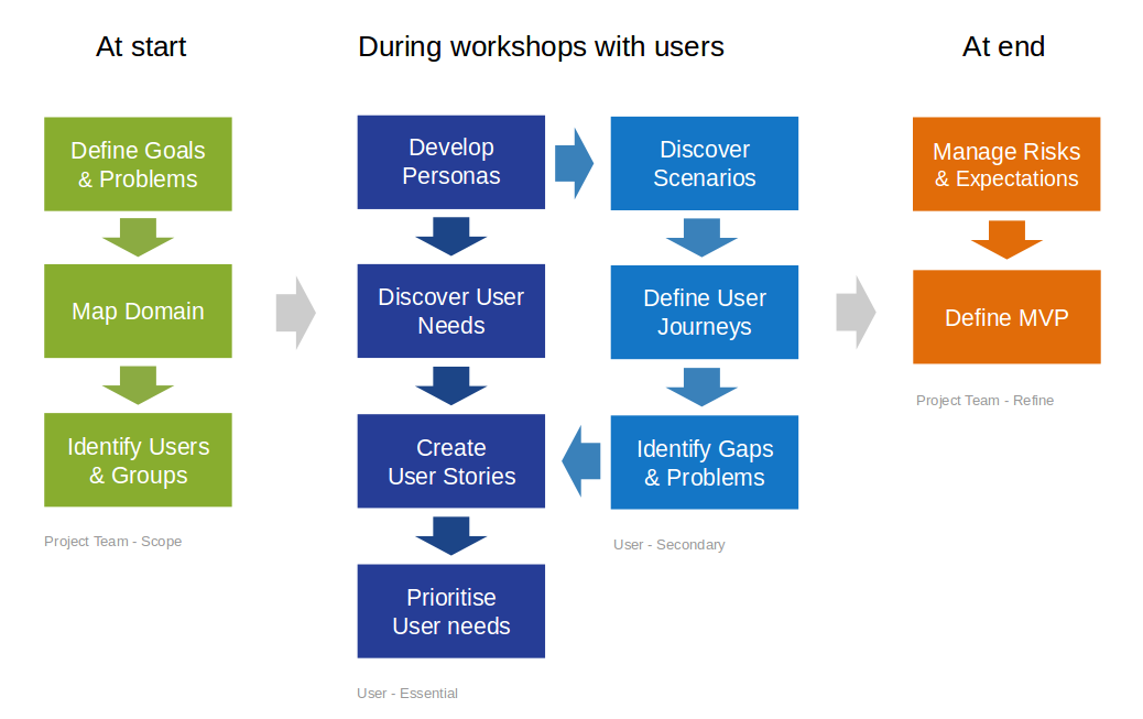 Discovery Phase Activities