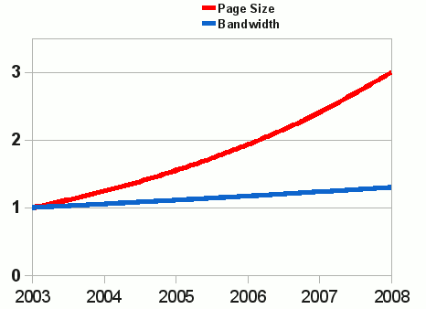 bandwidth vs page size