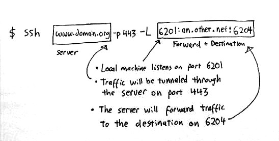 vnc portforward