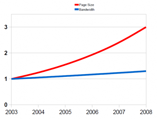 Average page size has grown much faster than available bandwidth