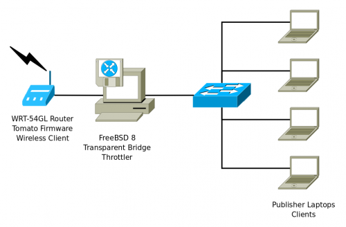 WRT-54GL connected to FreeBSD throttler connected to network switch connected to client laptops