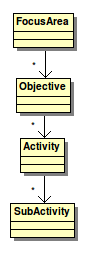 [FocusArea]-*>[Objective]-*>[Activity]-*>[SubActivity]